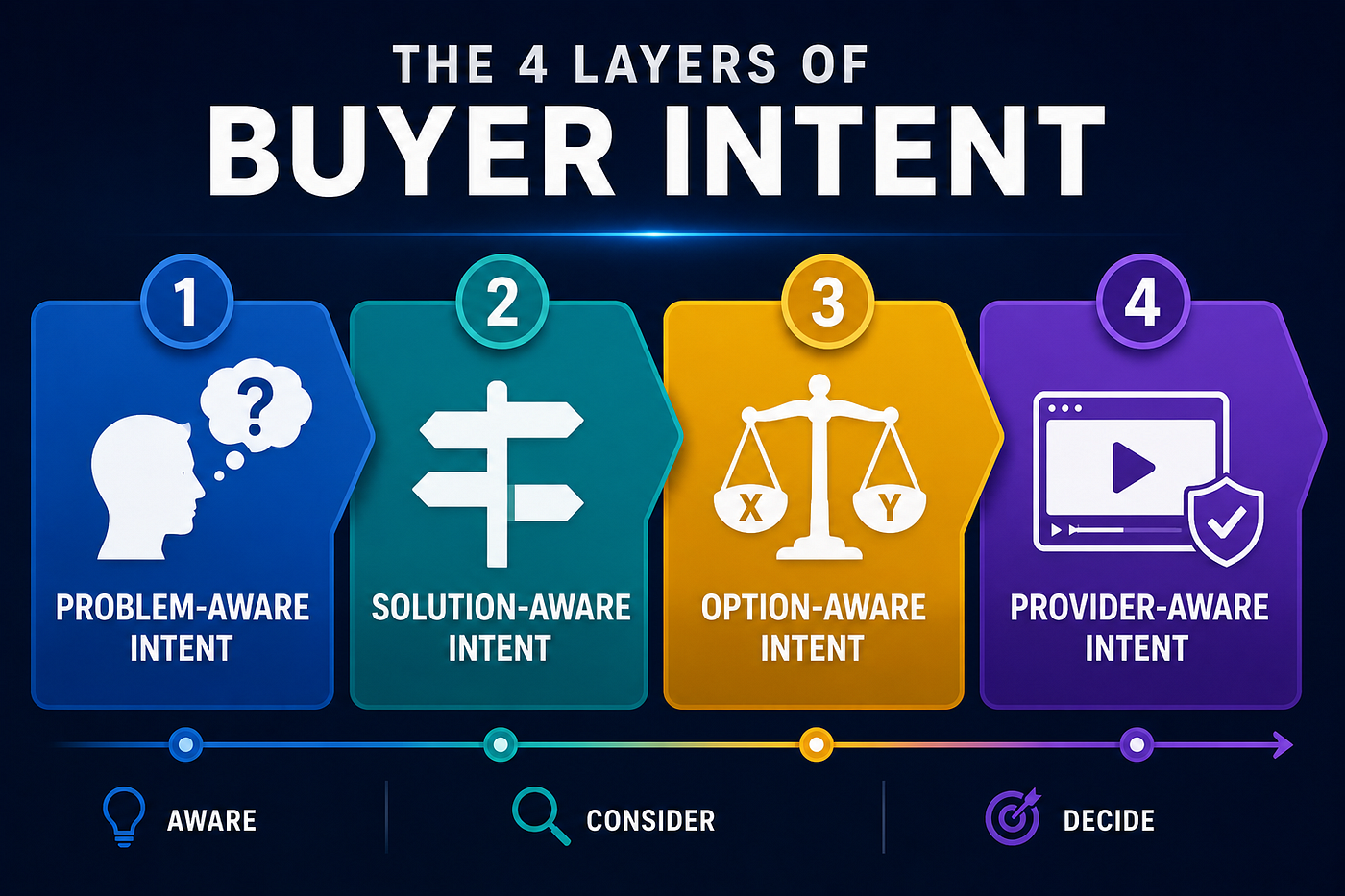 Buyer Intent Content Strategy: Why It Should Drive Your YouTube Topic Selection