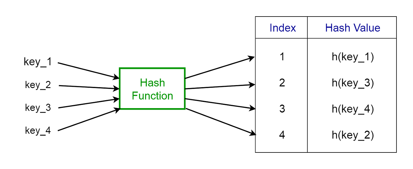 UsING DATA STRUCTURES TO MODEL REAL-WORLD THINGS Even