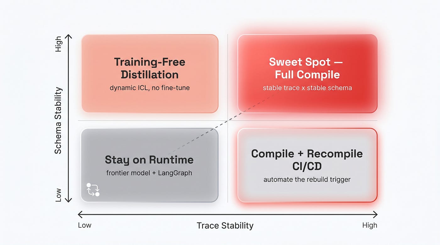 Architect’s decision matrix 2026: where to place a workflow before investing in a compile cycle. The sweet spot is stable trace plus stable schema; training-free distillation catches high-volume + low schema stability.
