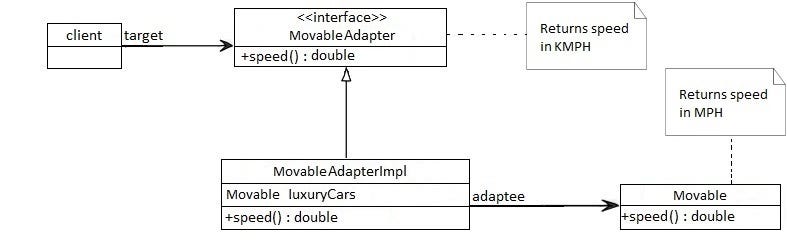 Adapter Design Pattern in Java. Definition of Adapter Pattern | by Amit  Kumar | Medium