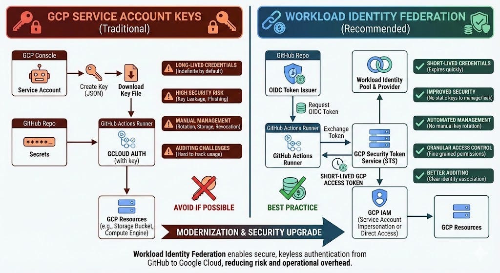 Secure Google SecOps Automations: The Definitive Guide to Workload