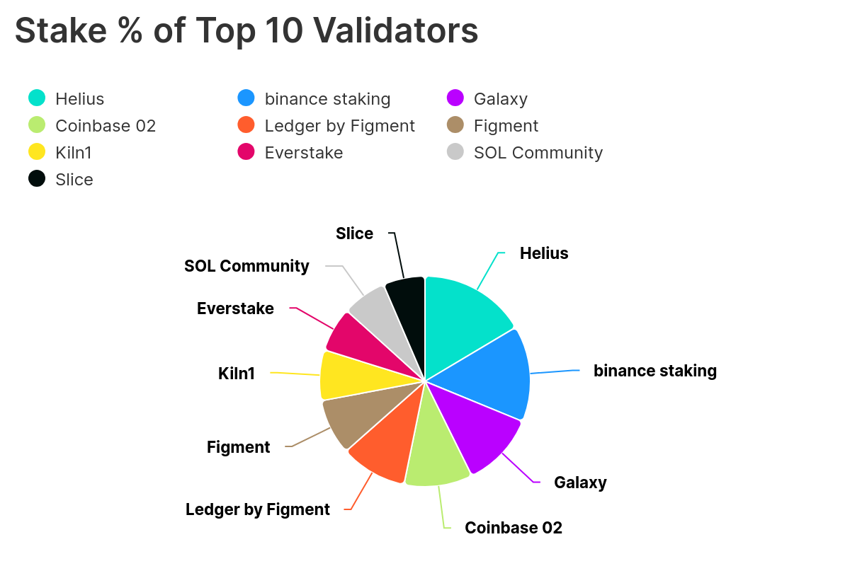 Visualizing The Solana Staking Ecosystem | by Litoshi | Medium