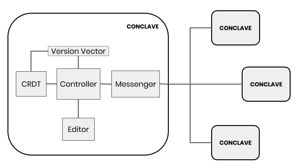 Collaborative text editor