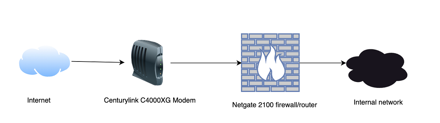 Setting up Netgate pfSense for PPPoE