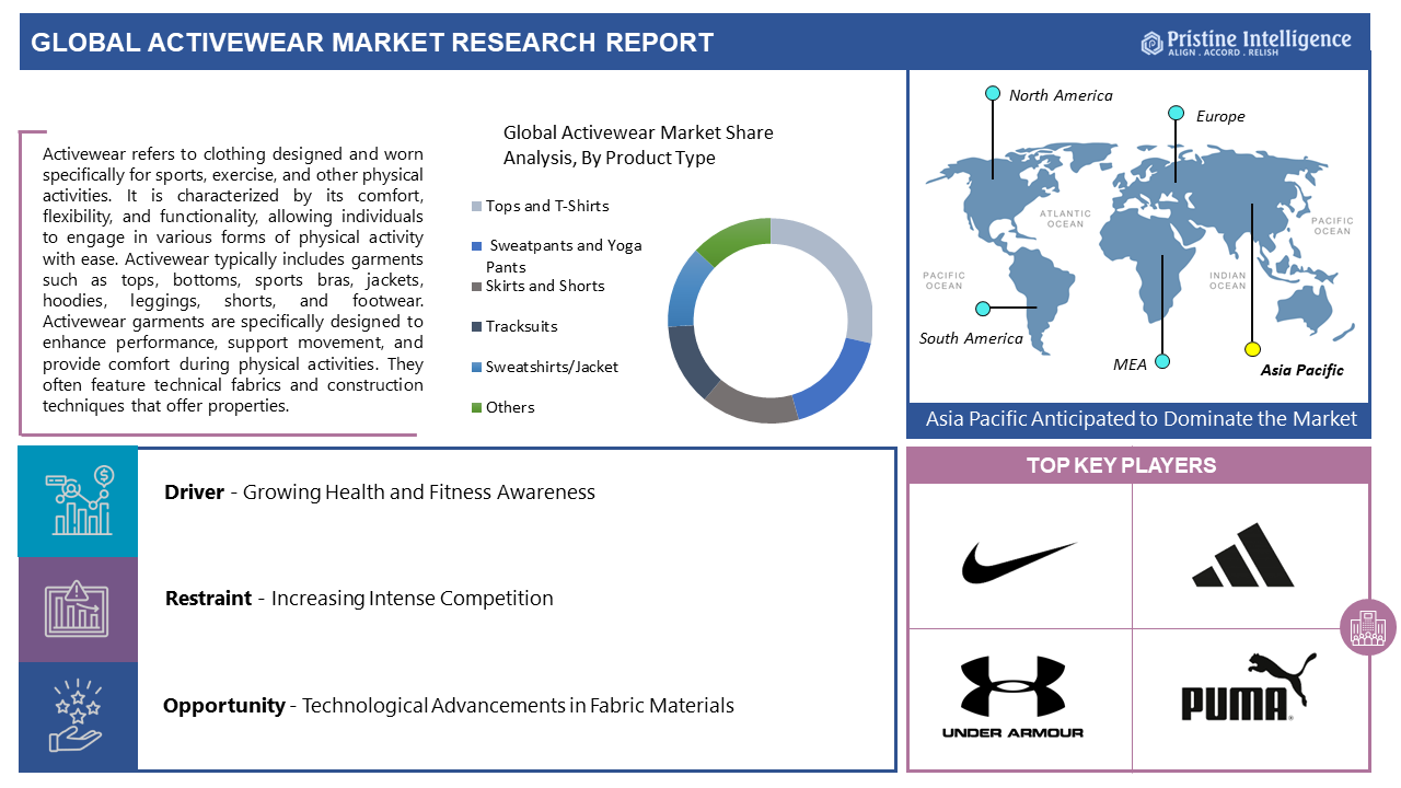 Activewear MarketWhat Are Activewear Market 2023–2030 Key Trends Impacting  Growth in Global Market?, by Soniyakale, Mar, 2024