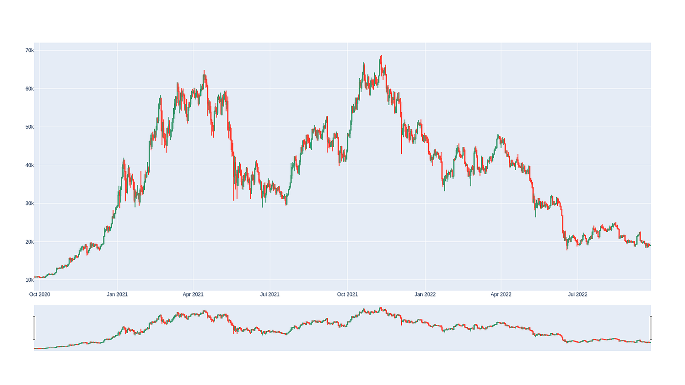 Technical Analysis Charts with Python | by Decentral Farm | Stackademic