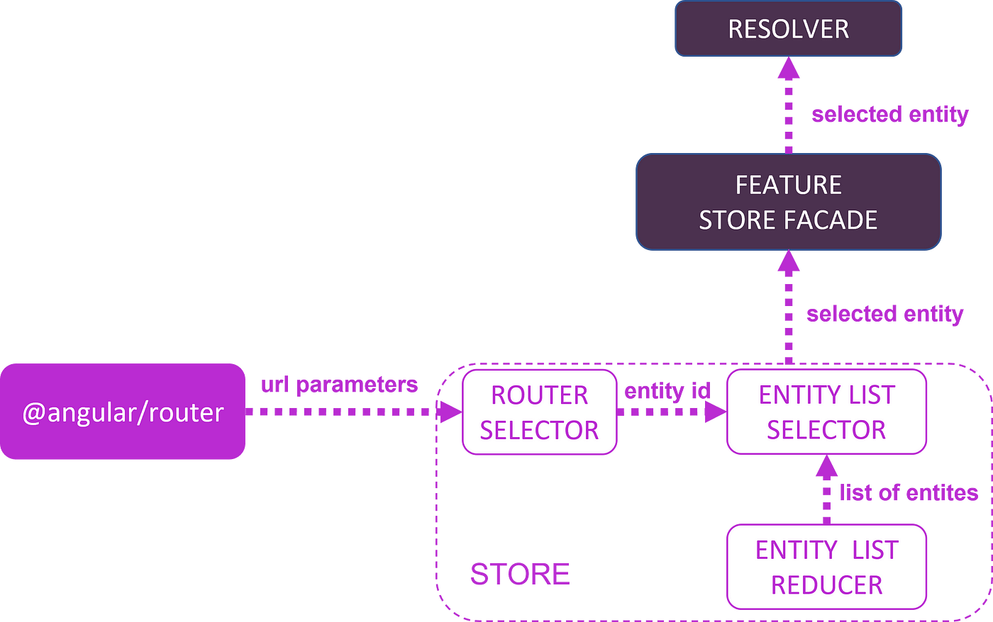 How to use Angular route resolvers with NgRx store | by Faid Affandi |  Medium