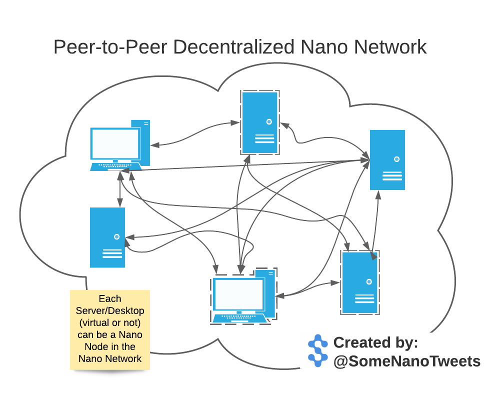 Getting Started: Developing with Nano Currency — Part 1: Build your  foundation | by SomeNano | Nano