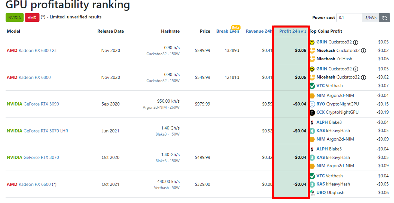 Should You Start Mining after the Ethereum (ETH) Merge? | by Ajay Singh |  DataDrivenInvestor