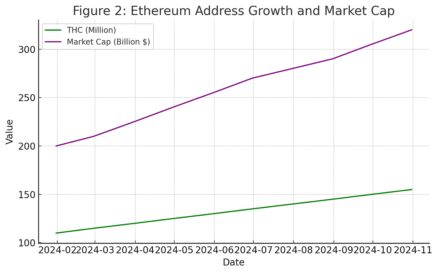 THC (Token Holder Count): A Key Metric for Market Cap Growth from Memecoins  to Major… | by BobbyGiggz | Medium