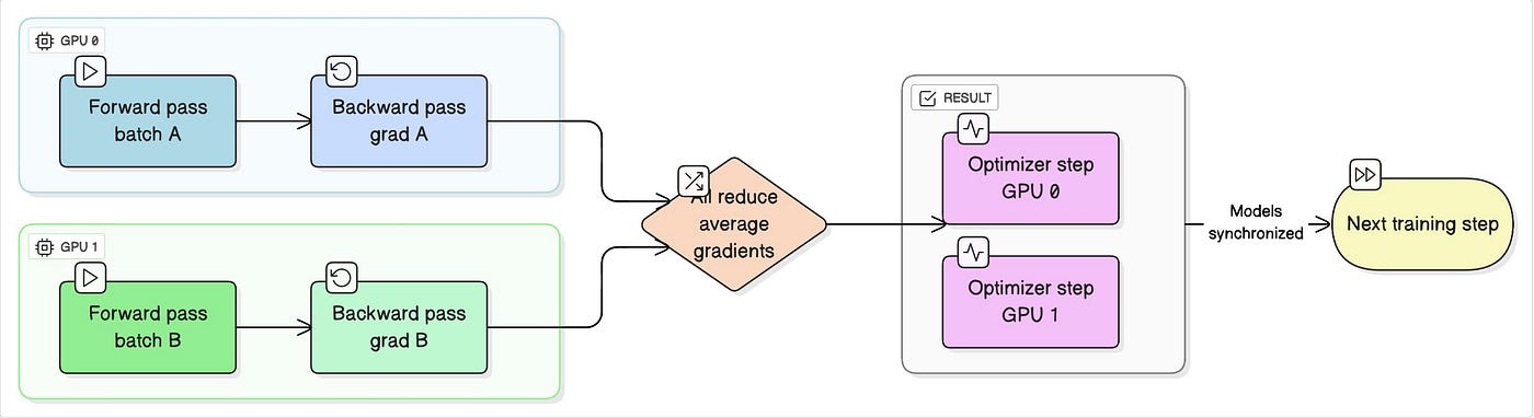 LLM Inference : Data Parallel, Model Parallel and Pipeline Parallel