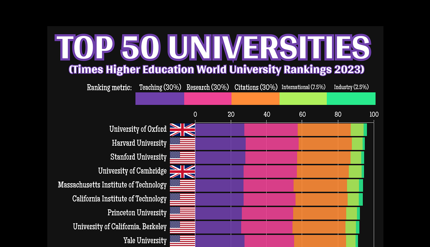 Ranking the World's Top Universities | by Russell Lim | Medium