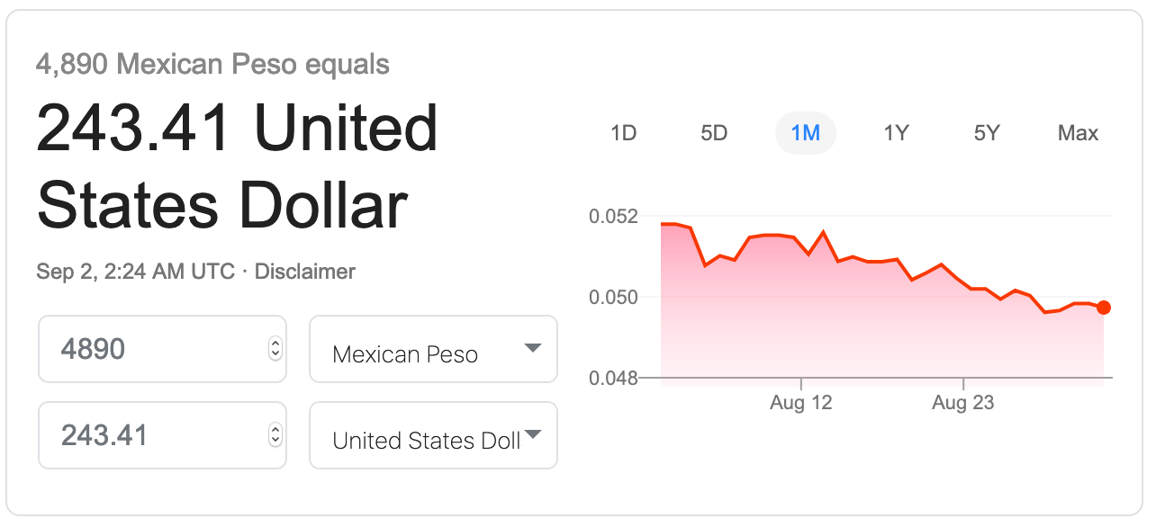Mexican Peso Is Weaker Versus US Dollar Ahead Of 48 OFF