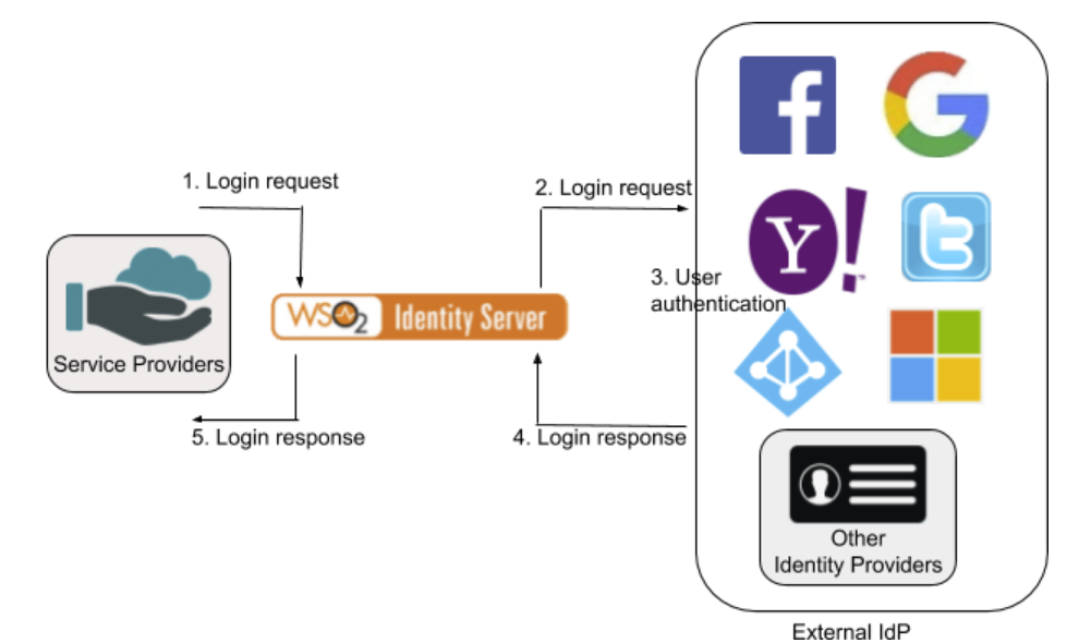 Log in with Facebook - WSO2 Identity Server Documentation