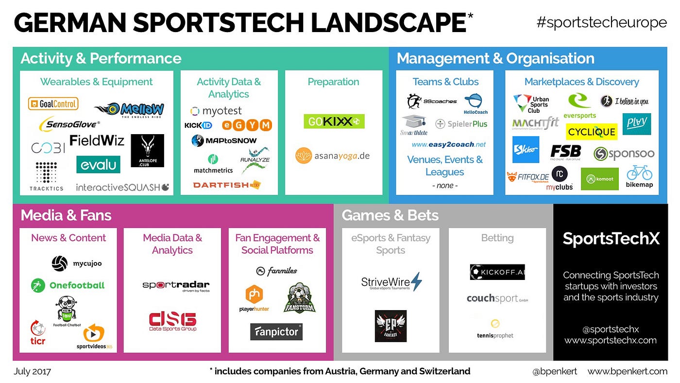 Overview of the German #sportstech landscape | by Benjamin Penkert |  SportsTechX | Medium
