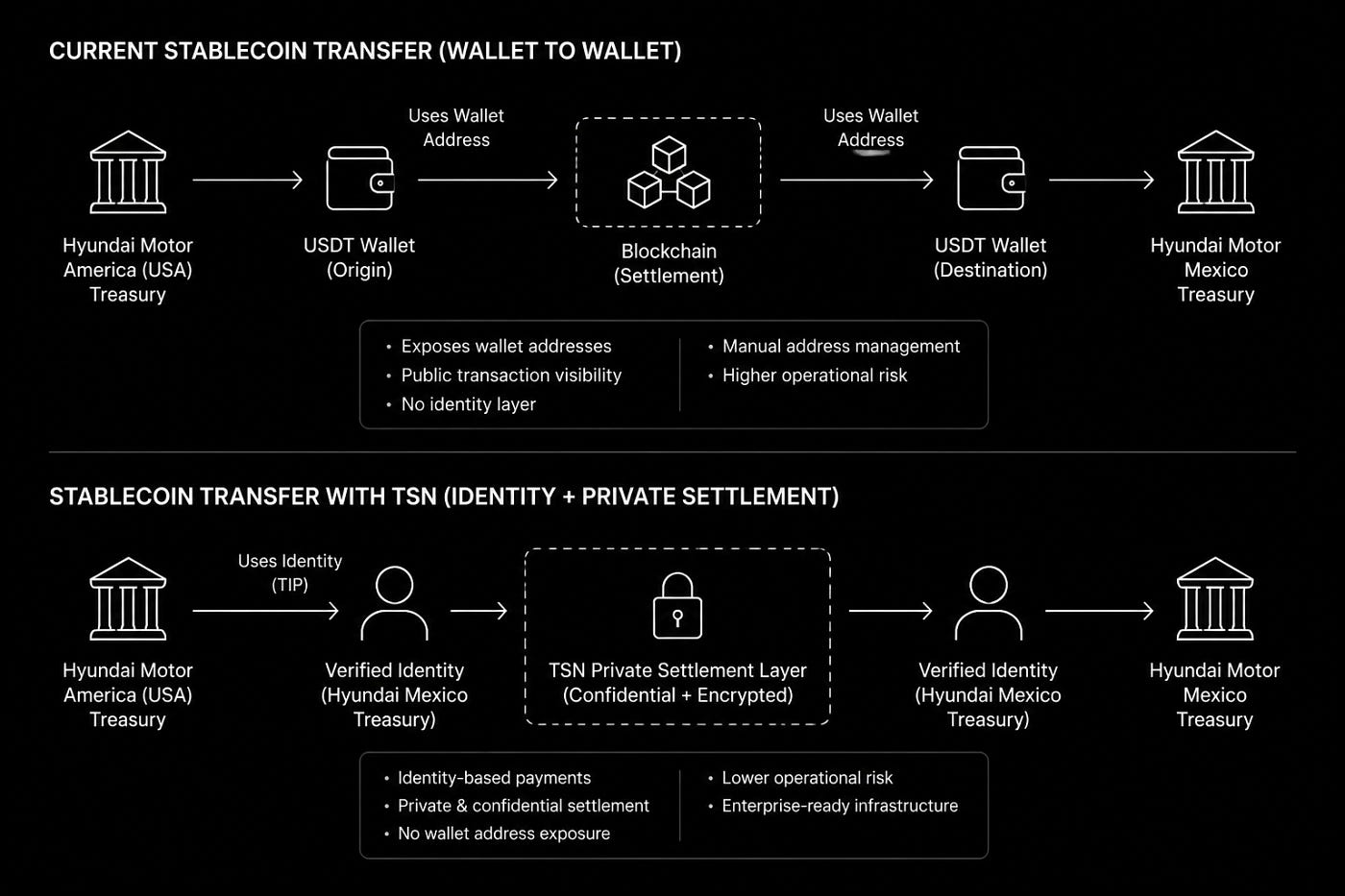 Hyundai’s USDT Treasury Pilot Shows Stablecoins Are Ready for Enterprise — Here’s What’s Still…