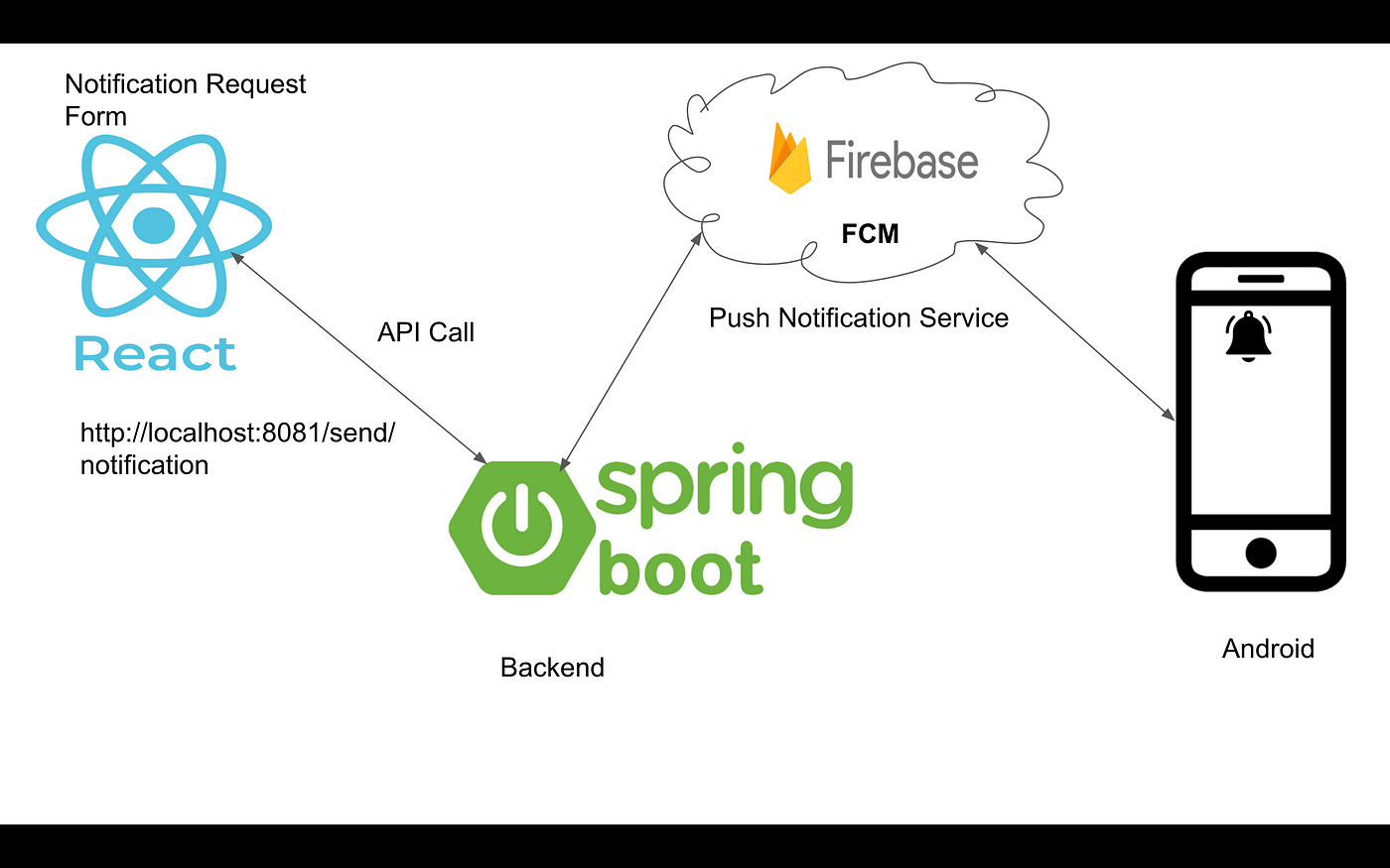 Sending Push Notification To Android From React App Using Spring Boot REST  API And FCM | by Mikal Shrestha | Medium