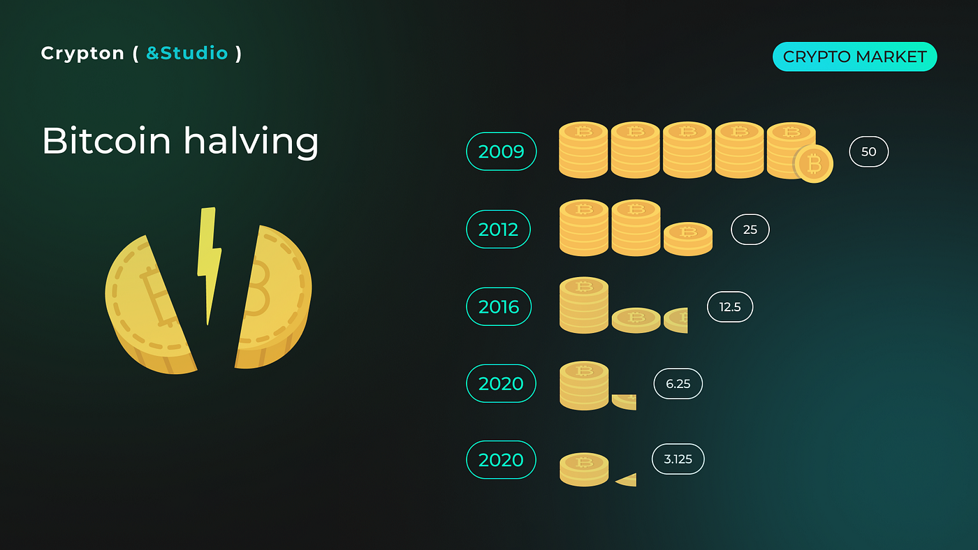 Bitcoin Halving, Ethereum ETF: The Most Important Trends in the  Cryptocurrency Market 2024 | Medium