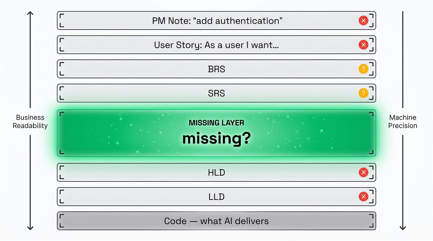 The specification spectrum from loose to detailed. Each existing layer fails for a different reason — a layer is missing in the middle, between the business description and the technical design.