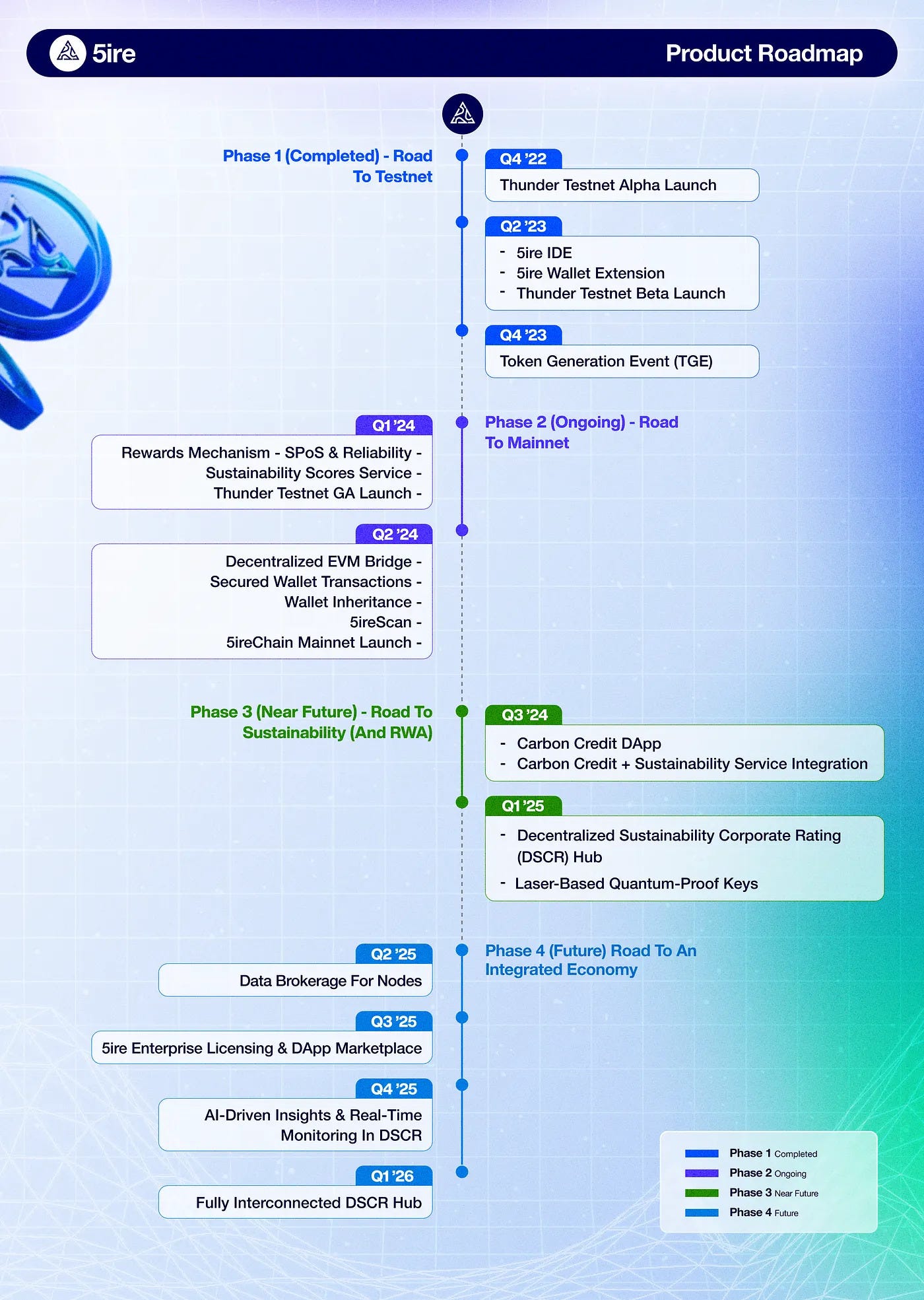 Unveiling the 5ire Roadmap: Shaping the Future of Blockchain with Green Vision and Bold Ambitions”…