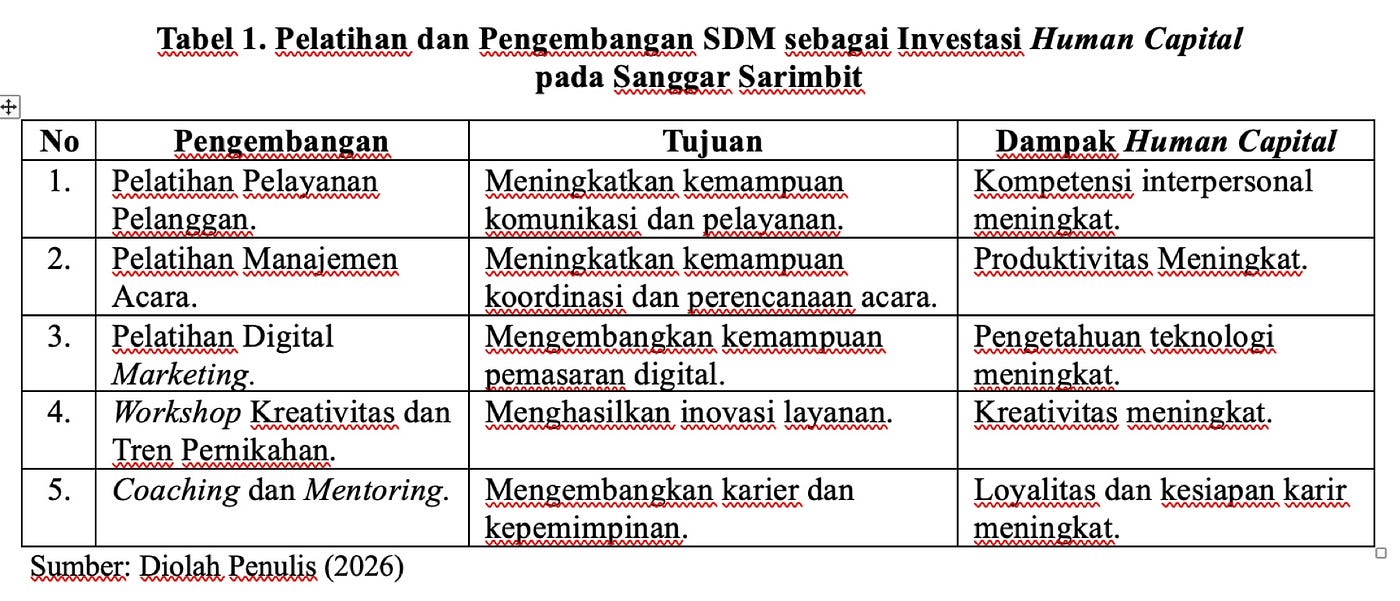 INVESTASI HUMAN CAPITAL MELALUI PELATIHAN DAN PENGEMBANGAN SDM DI SANGGAR SARIMBIT