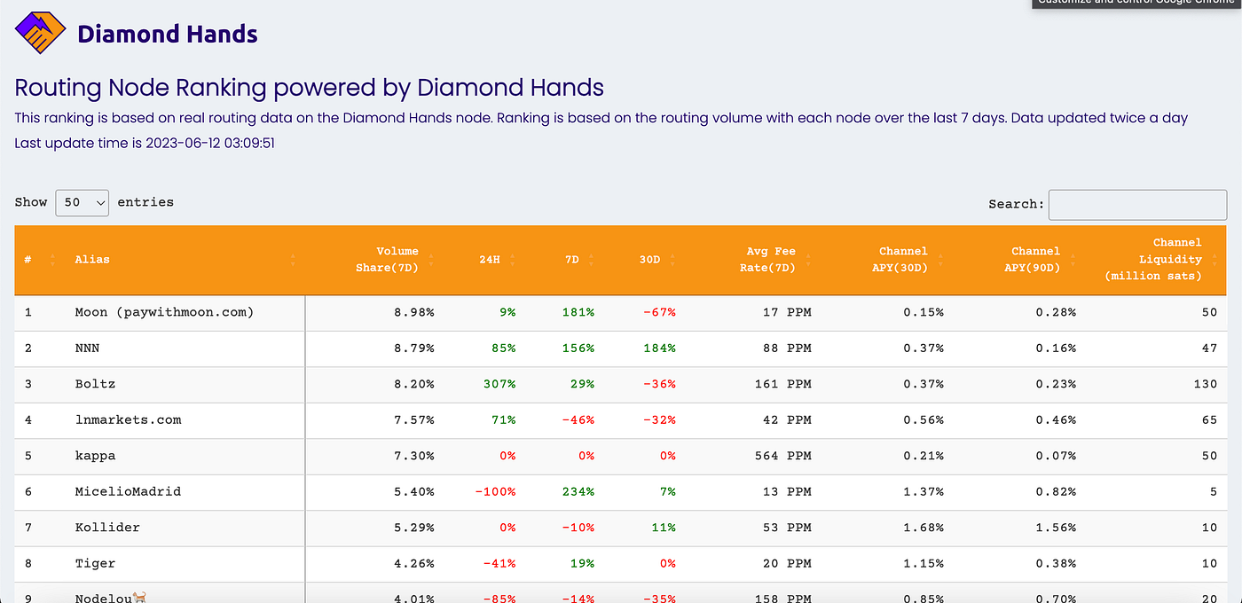 The best way to find profitable Lightning nodes? Release of routing ranking  based on real routing data. | by Koji Higashi | Diamond Hands | Medium