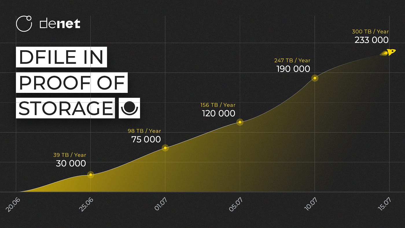 Proof Of Storage stats - DeNet - Medium