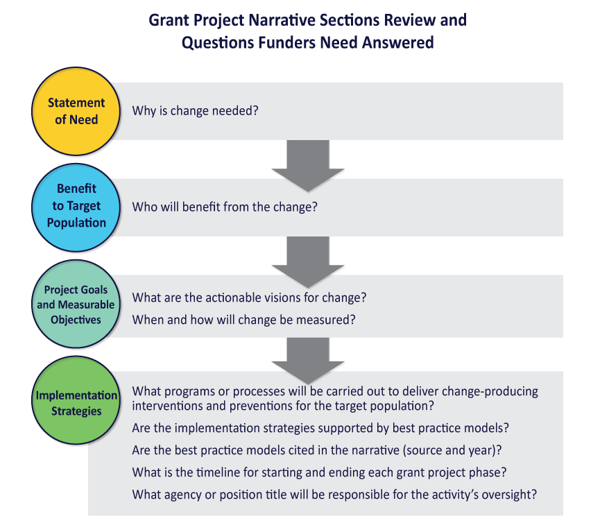 Journal of taking Grant Writing Course (June-August) | by Donald 