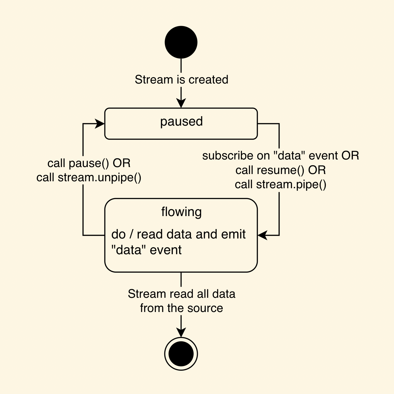 Streams and how they fit into Node.js async nature. | by Nazarii Romankiv |  Level Up Coding
