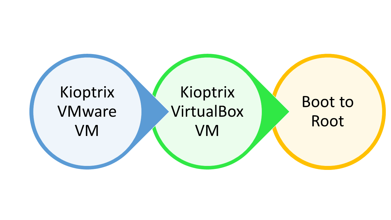 How to get Kioptrix working on VirtualBox — An OSCP Story | by Obika  Gellineau | Medium