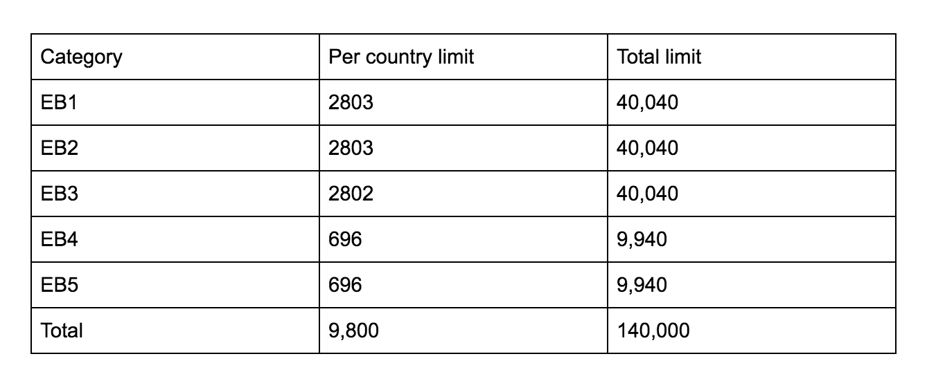 How Long Does it Take to Get Green Card in USA for EB1, EB2 and EB3 ?