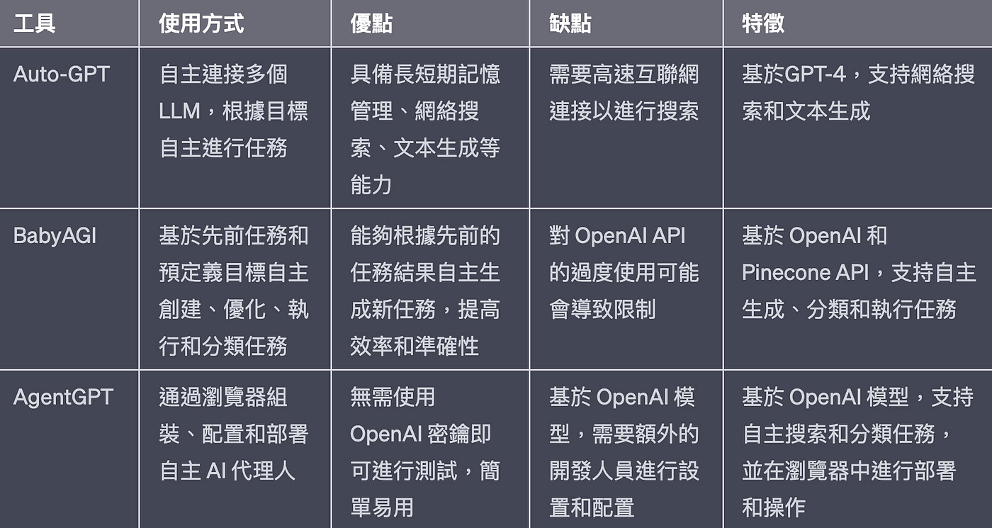 解放GPT 的AI 代理人：改變應用的三大工具Auto-GPT、BabyAGI、AgentGPT | by Peter Chang |  精選數位行銷部落格｜中文| Medium