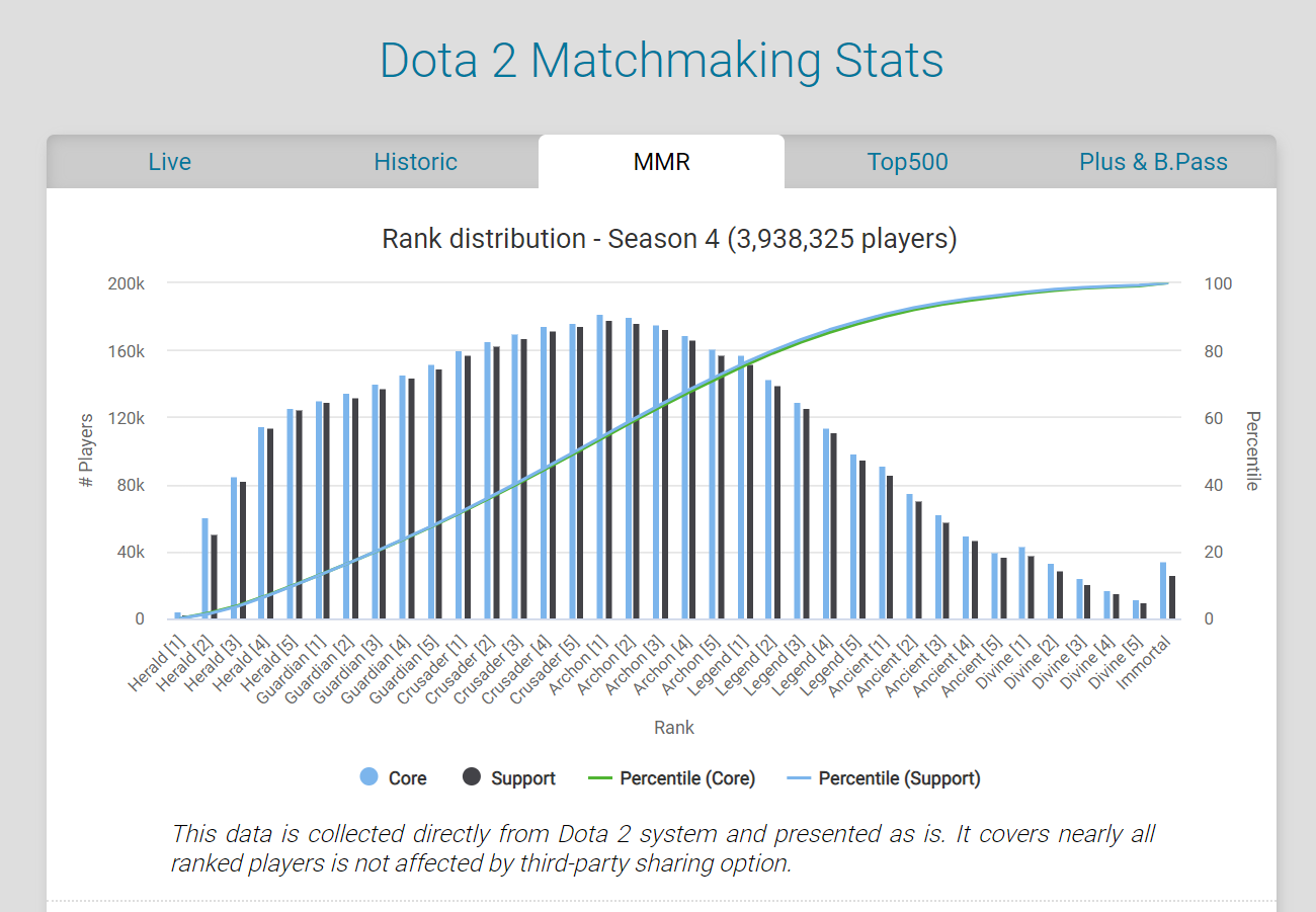 Dota 2 average player count hits three-year record high