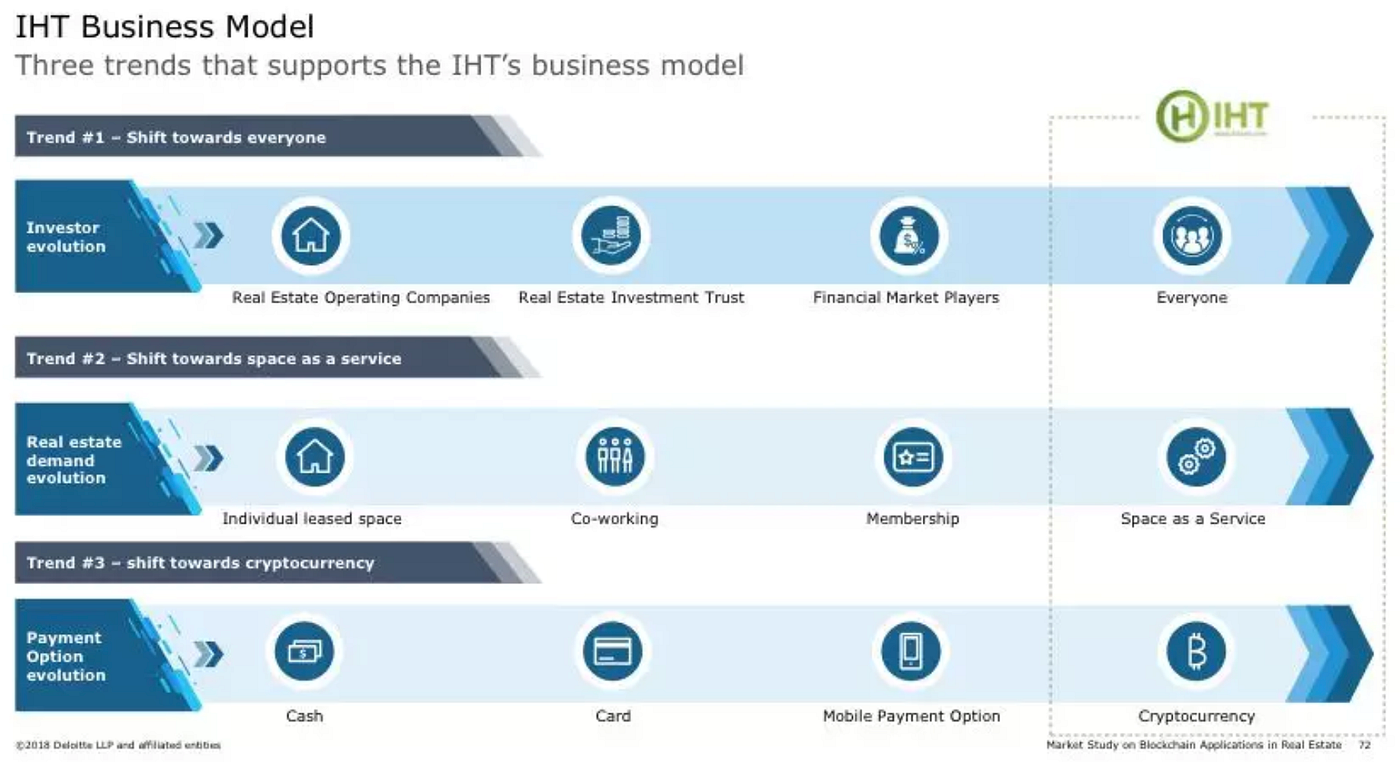 Deloitte Talks About IHT Business Model on Market Research Report | by IHT  Coin | IHT Coin | Medium