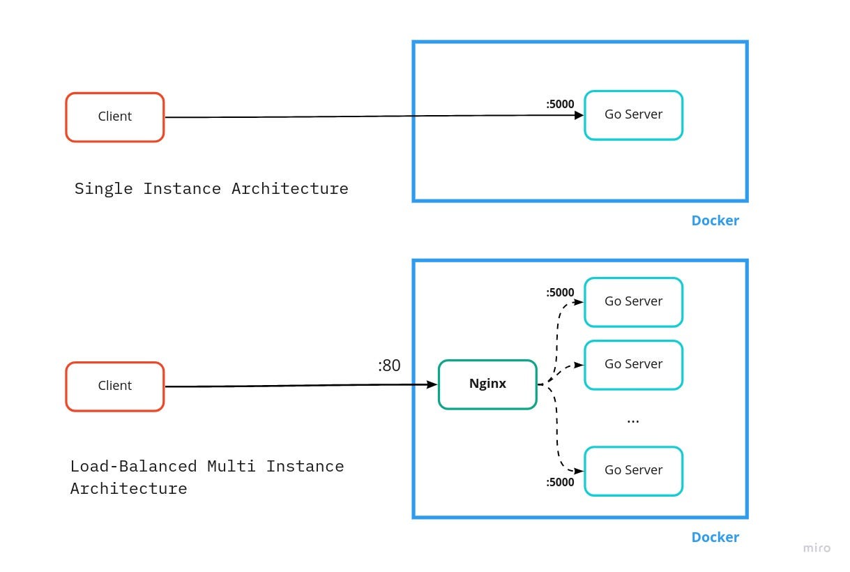 Load Balancing a Go Rest API using Docker, Nginx and deploying on  DigitalOcean | by Aayush Joglekar | codeburst