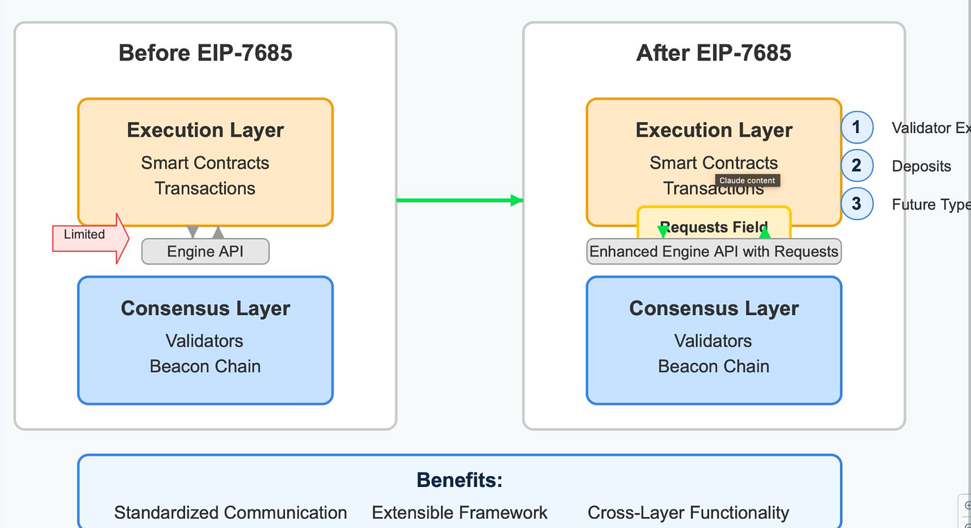 Ethereum Pectra Upgrade: A Comprehensive Overview | by Adedayo Akinpelu |  Blockops Network