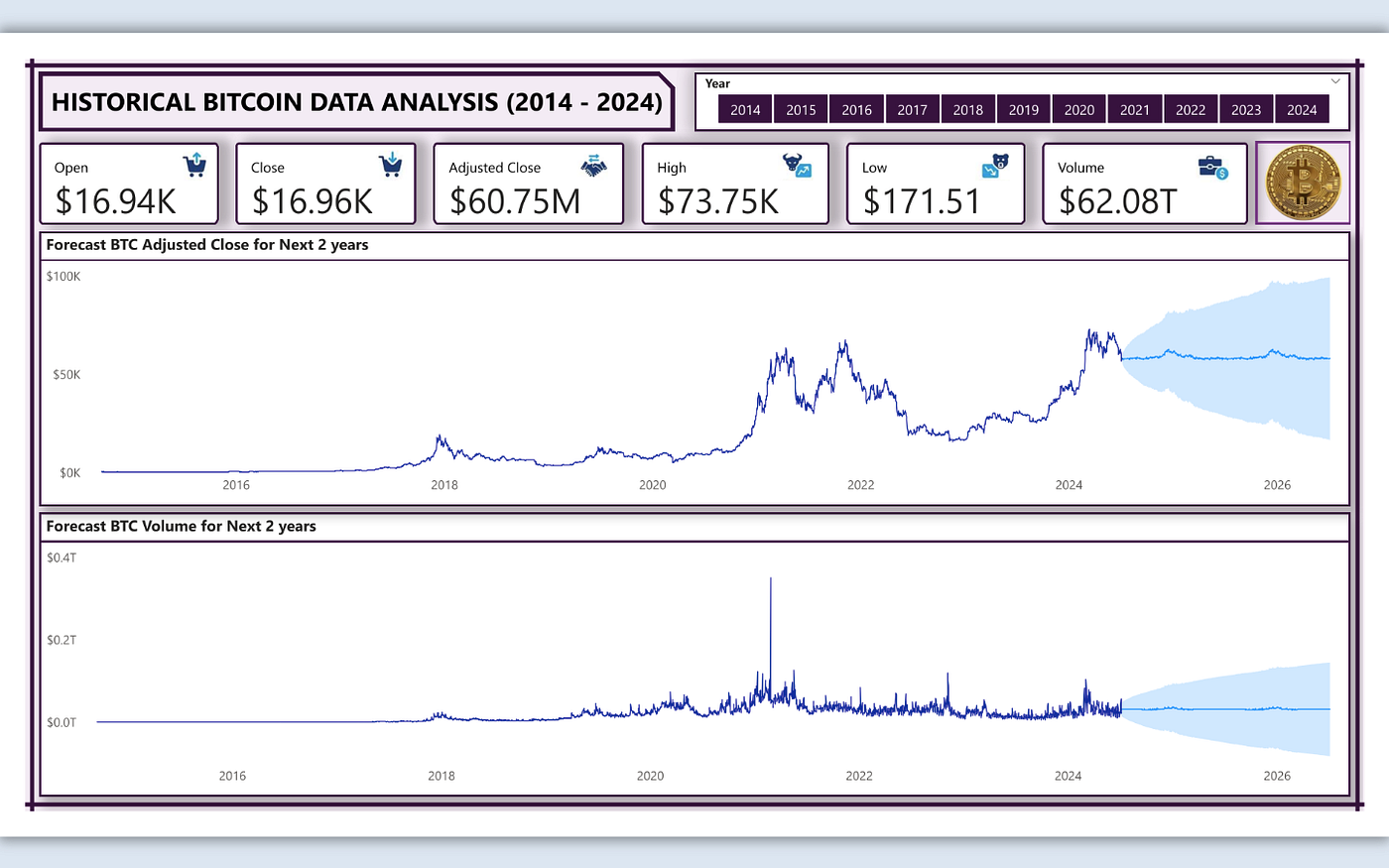 Analyzing Bitcoin & Ethereum from 2014 to 2024: Key Insights Using Power BI  & Excel | by Abdulmumin Solihu | Medium
