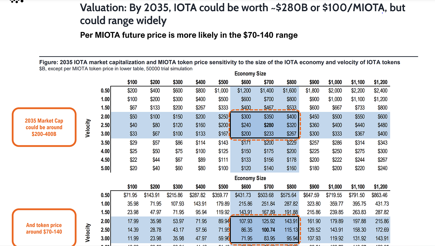 IOTA price forecasts 2022 to 2035: Will IOTA manage to make a comeback? |  by TheLuWizz | Coinmonks | Medium