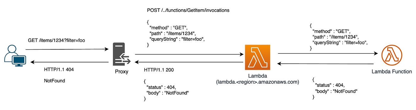 AWS Lambda Function URLs — Another way to create HTTP endpoint for a Lambda  function | by Jaewoo Ahn | Medium