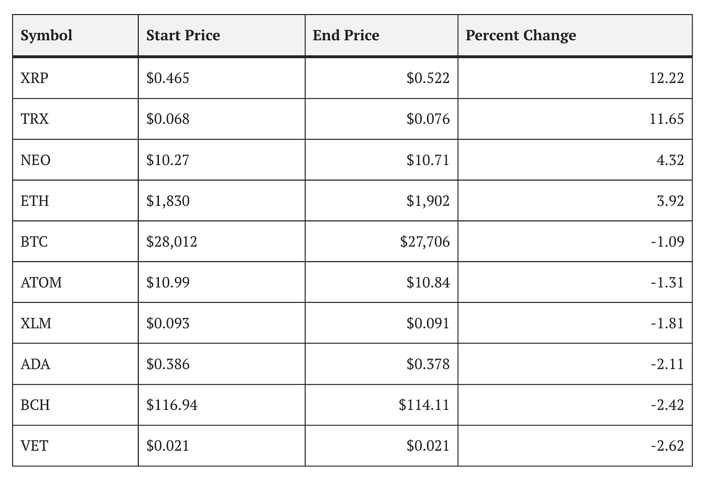 Navigating the Crypto Waves: Top Winners and Losers of May 2023 | by Cronos  Army | Medium