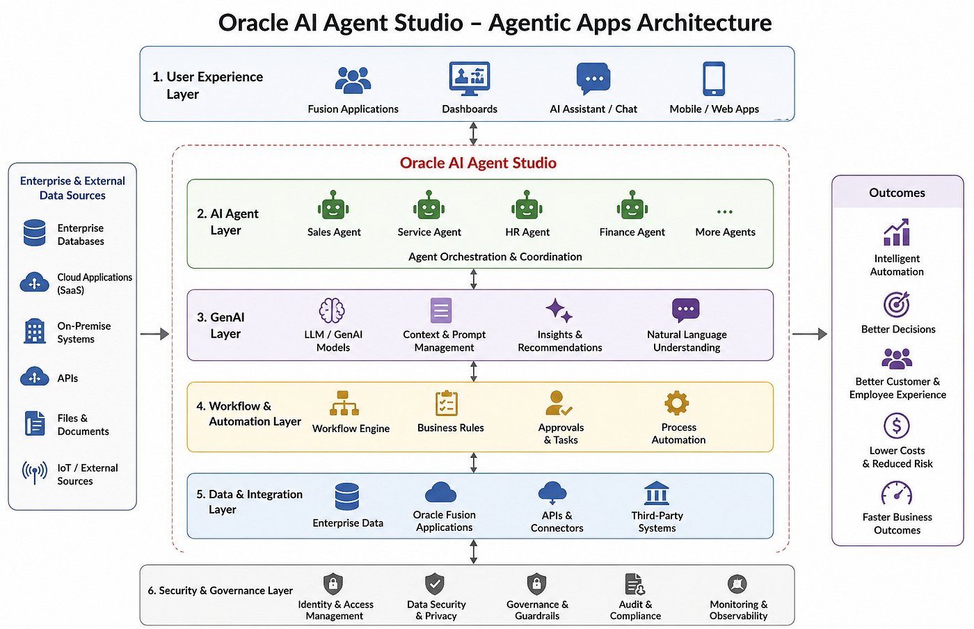 Oracle AI Agent Studio — Agentic Apps Architecture Diagram