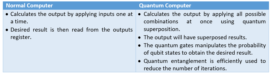 Difference Between Quantum Computer And Normal Computer