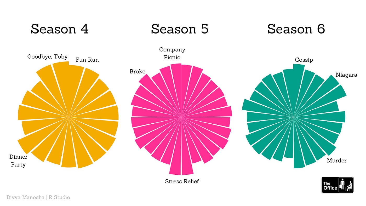 The Office: A Data Visualisation Story | by Divya Manocha | Medium