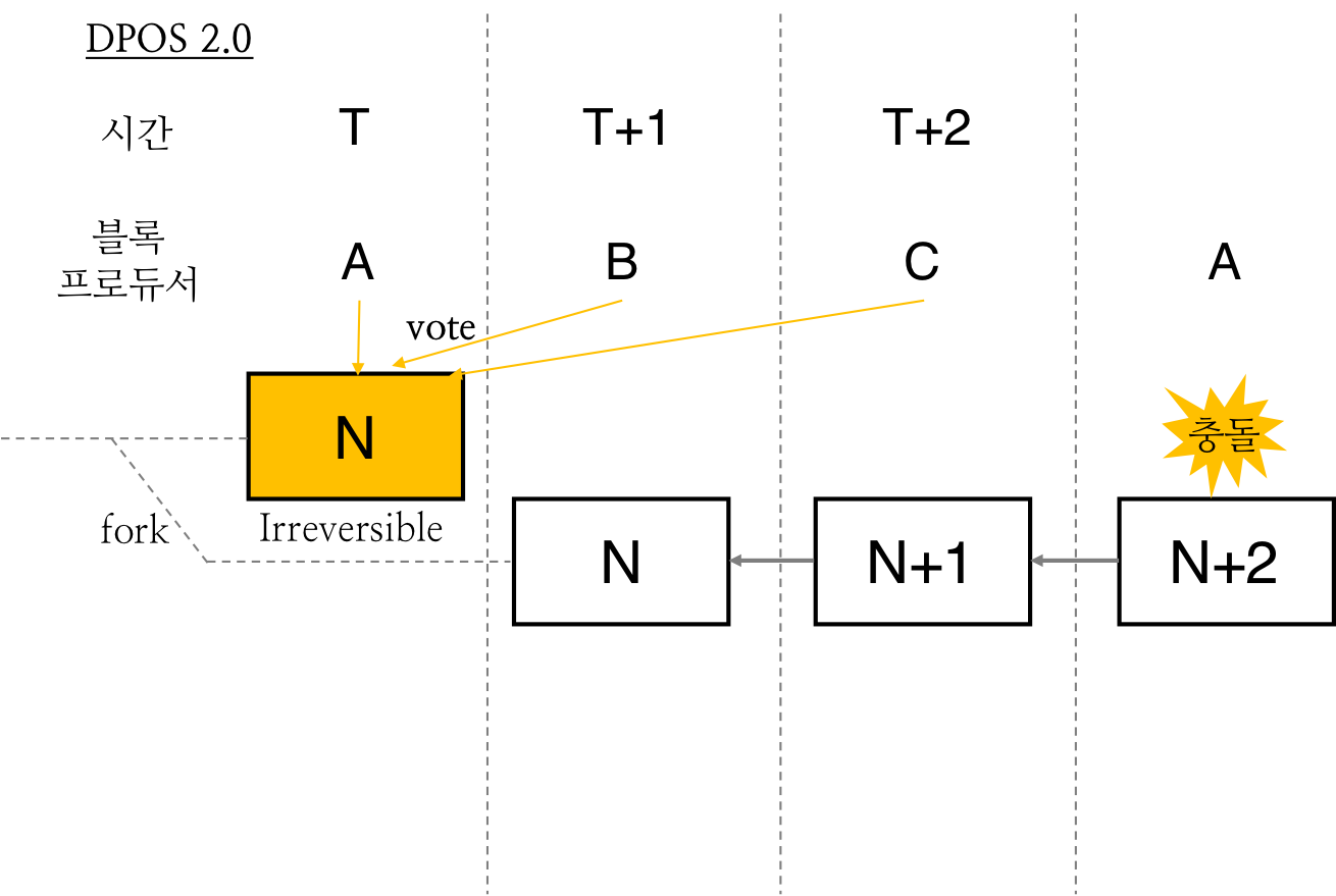 LIB의 충돌에 따른 DPOS 합의 실패 수정사항 #2718 | by Orchid Kim | EOSYS | Medium