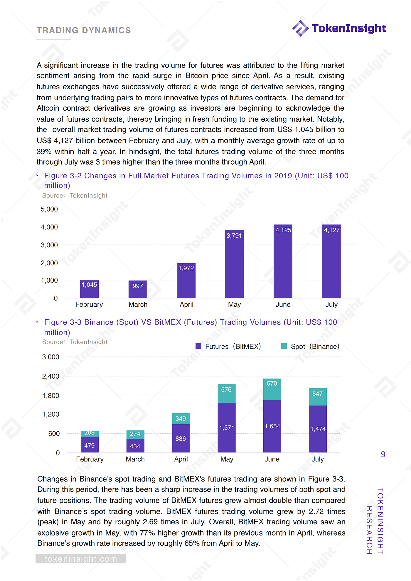 Cryptocurrency Futures Exchange Industry Research Report Shows: Futures  trading surged since May | by TokenInsight | Medium