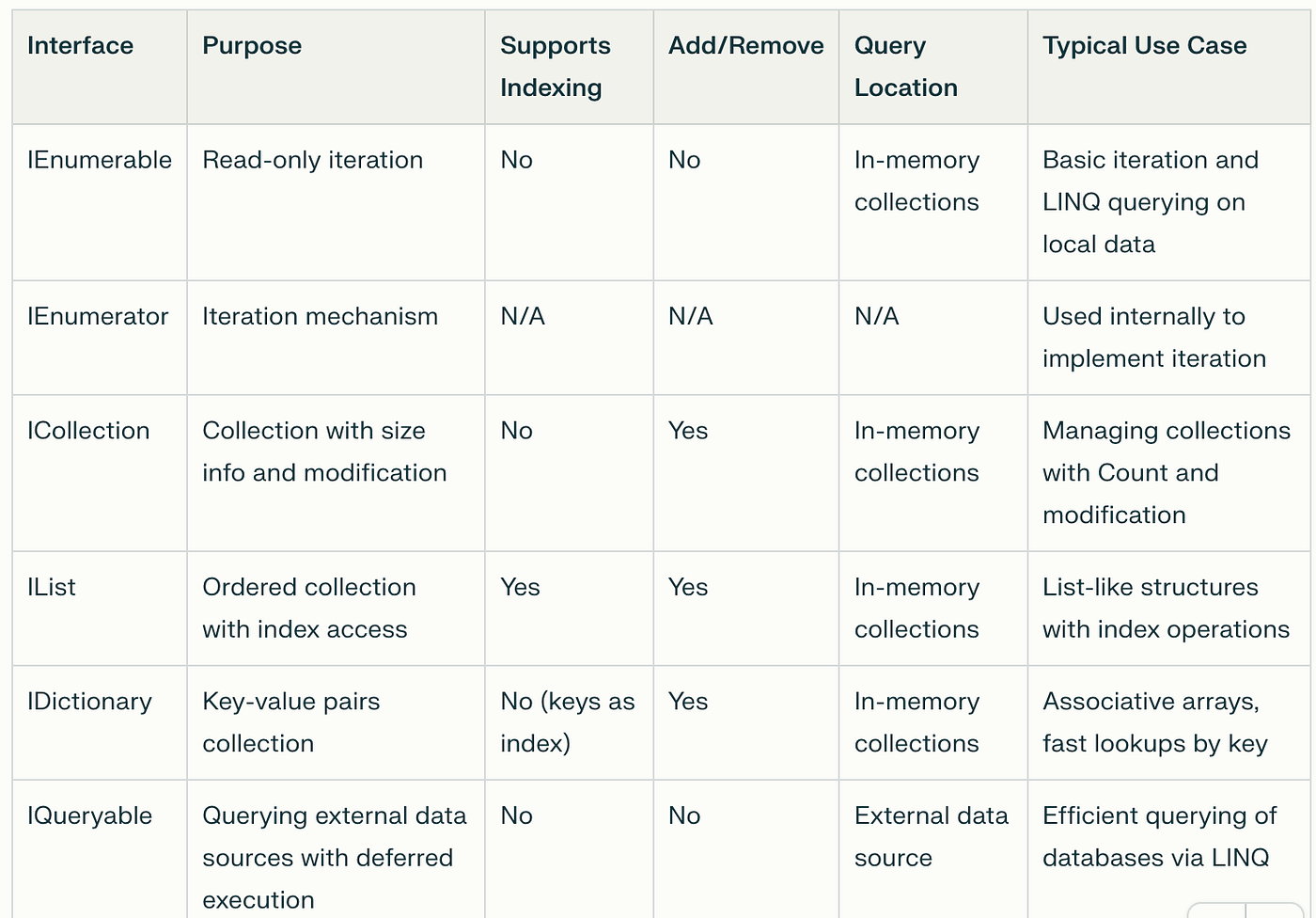 Difference between IQueryable, IEnumerable, IList, ICollection