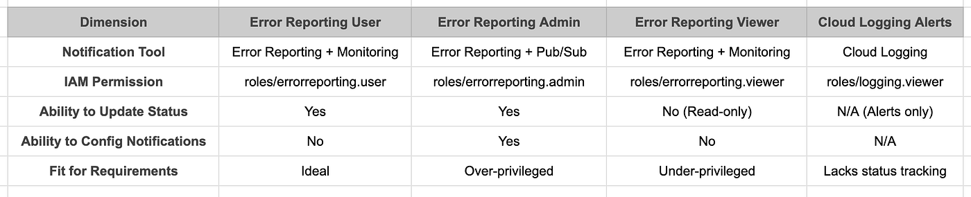 Error Management and IAM Governance