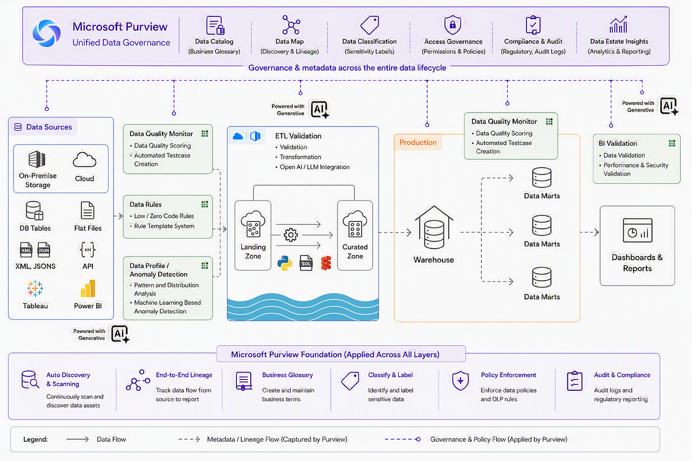 Architecture combining Microsoft Purview and DataOps Suite for entire governance lifecycle