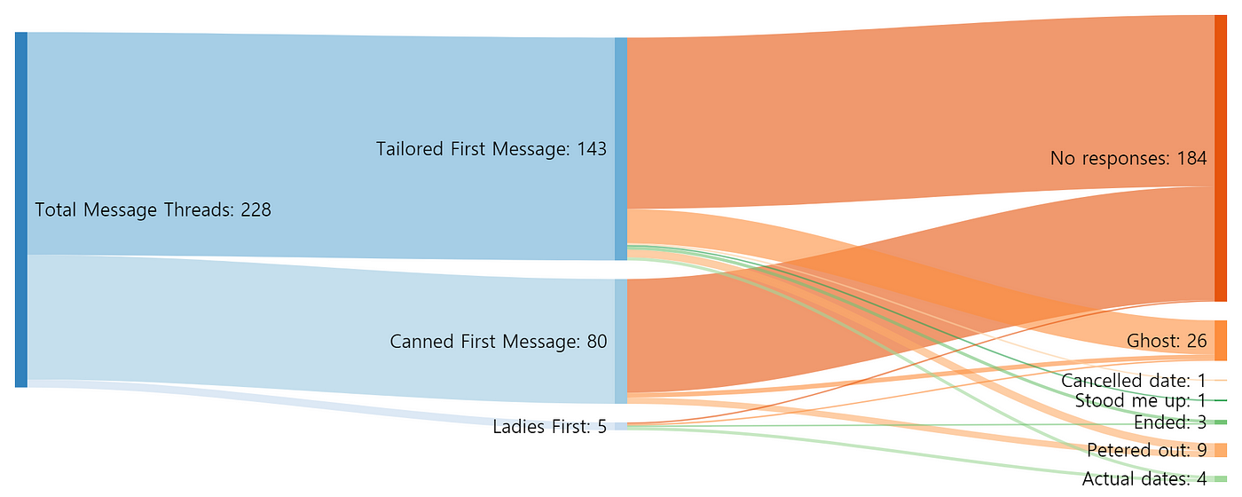 OC] The Most Common Tinder Review Types : r/dataisbeautiful