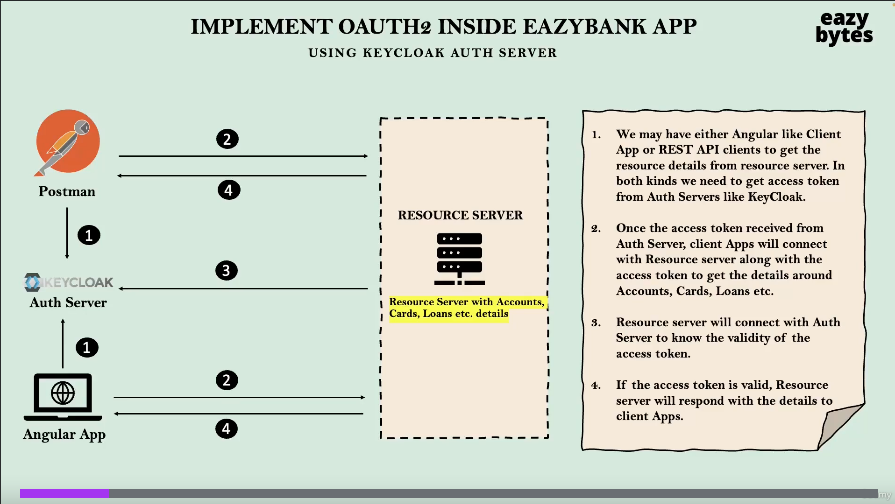 Free Online Course: psy: oauth for beginners from